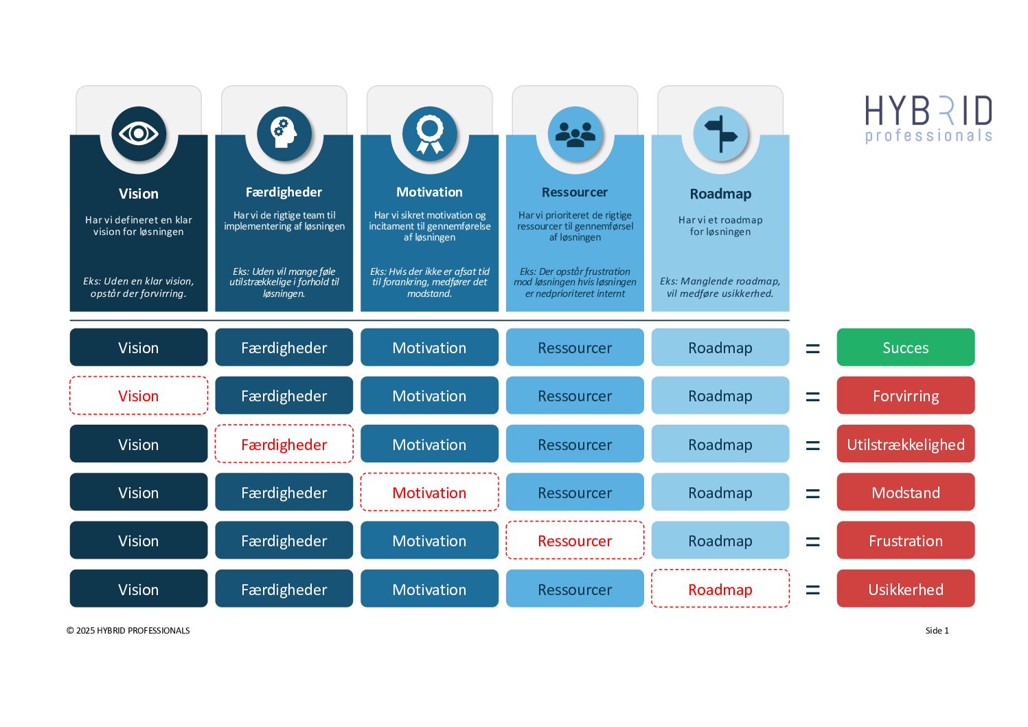 Succesfuld digitalisering